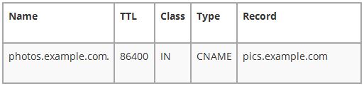 CNAME record setting